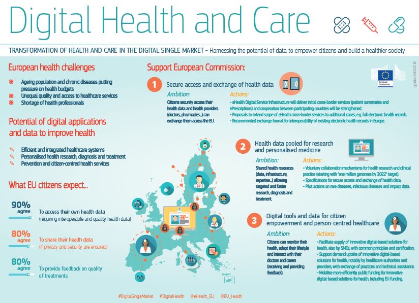 Digital Health and Care infographic EC