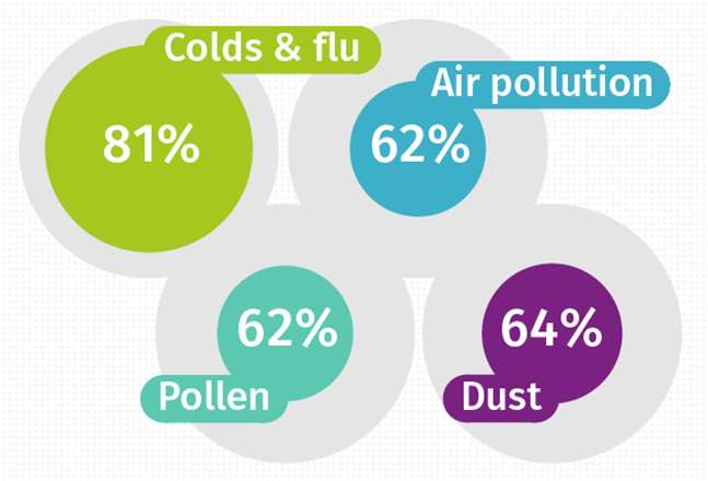 201802 Asthma UK survey